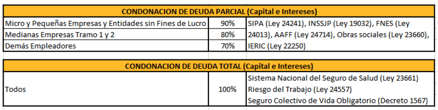 Condonación de deuda PER ARCA 2026